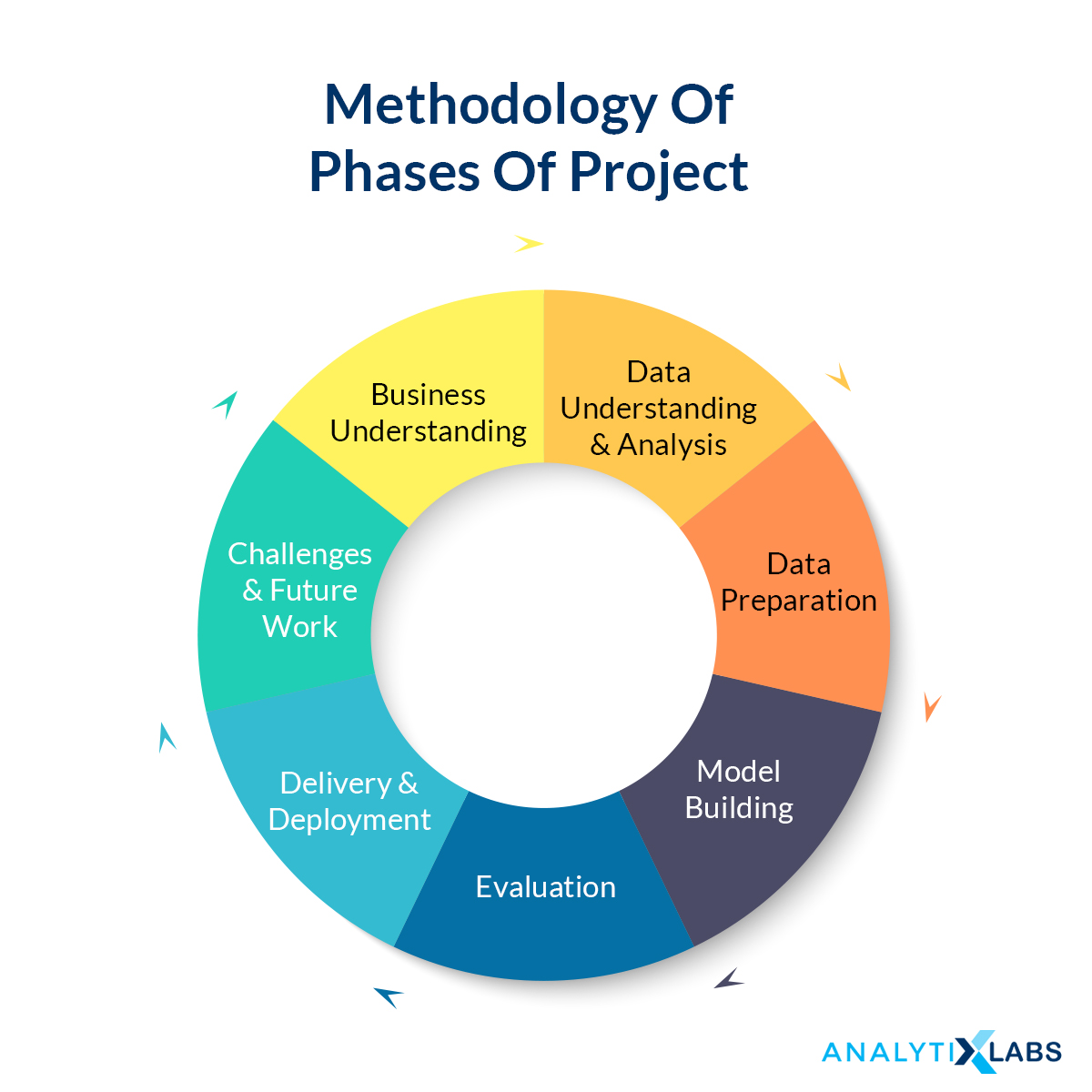 Top 20 Interesting Data Science Projects Ideas Analytixlabs