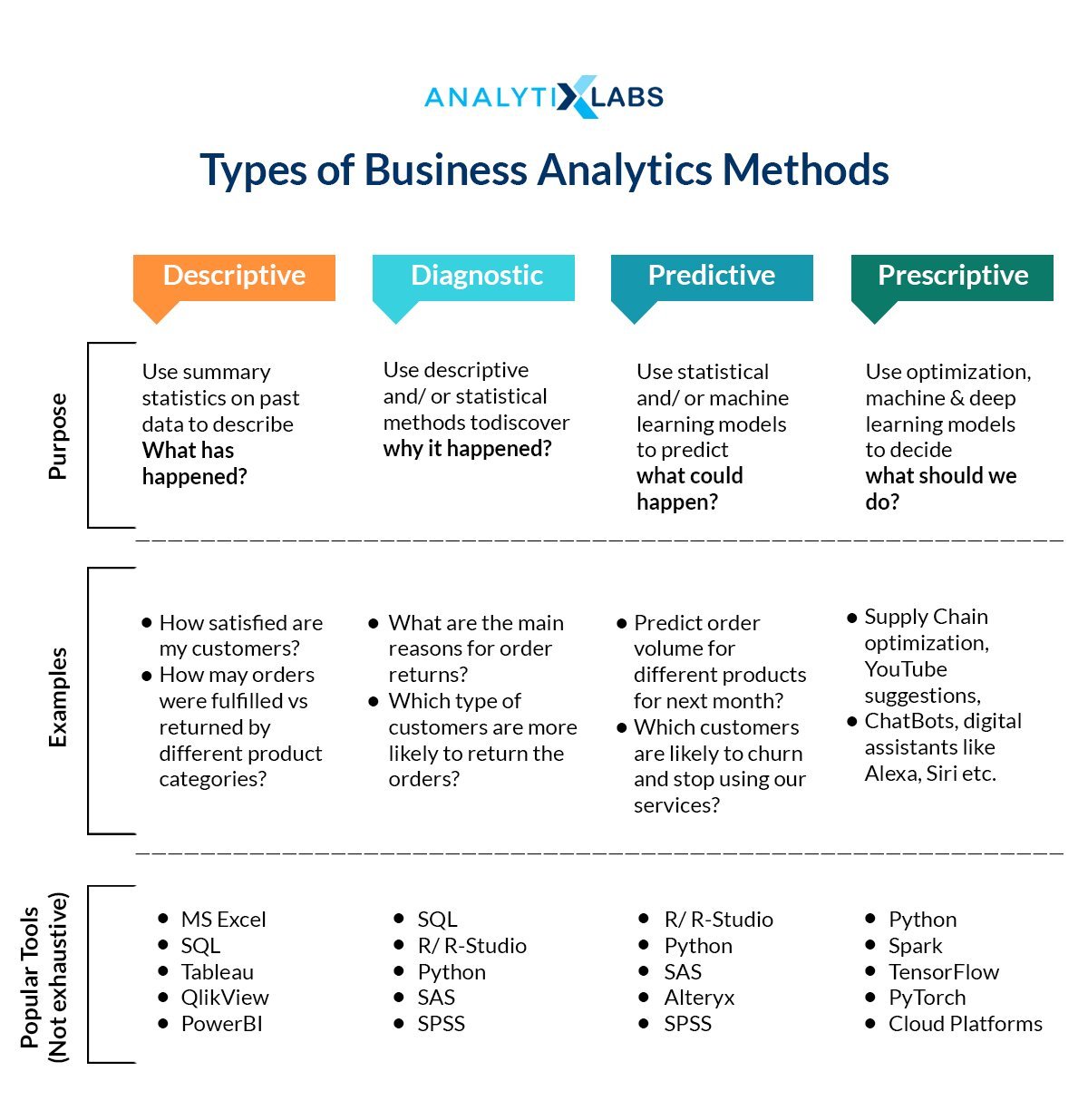 What Is Business Analytics Different Components Tools Skills And Career 