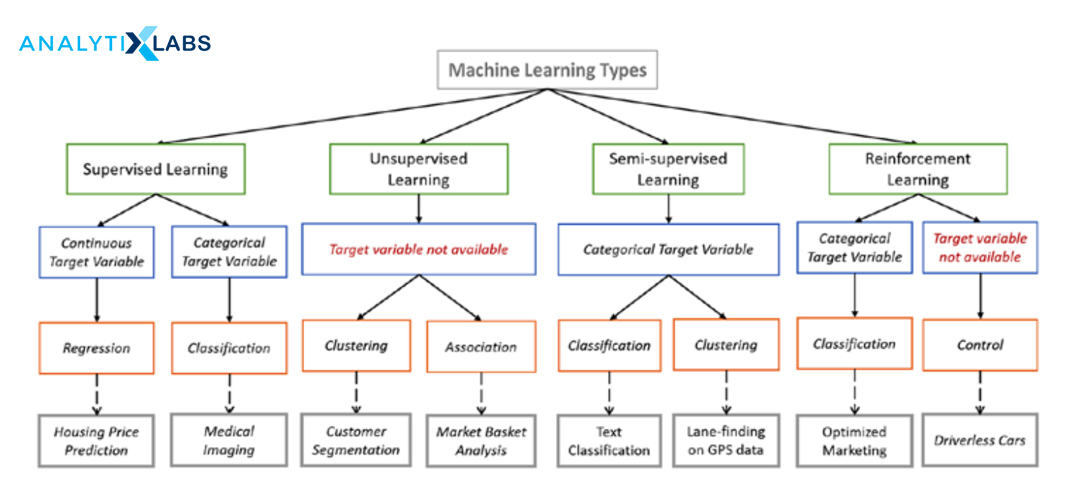 Types Of Algorithms With Different Machine Learning Algorithm Examples