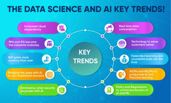 The Data Science And AI Trends That Will Characterize The Future 