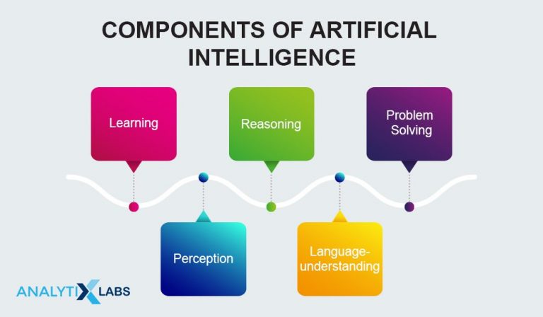 components-of-artificial-intelligence-how-it-works