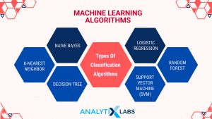 Classification in machine learning: Types and methodologies