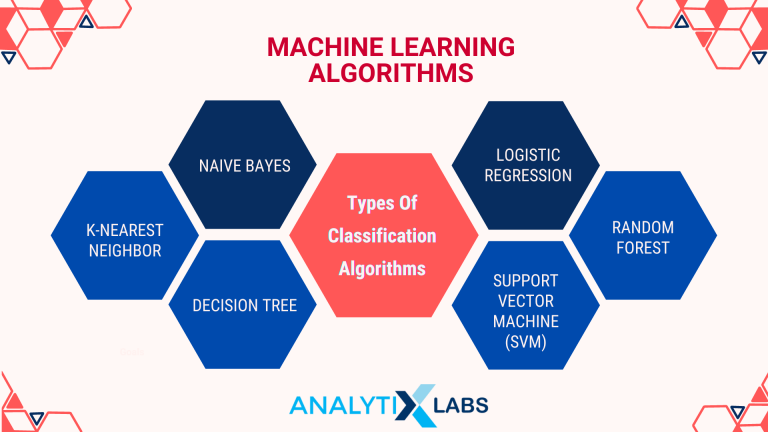 Classification In Machine Learning: Types And Methodologies