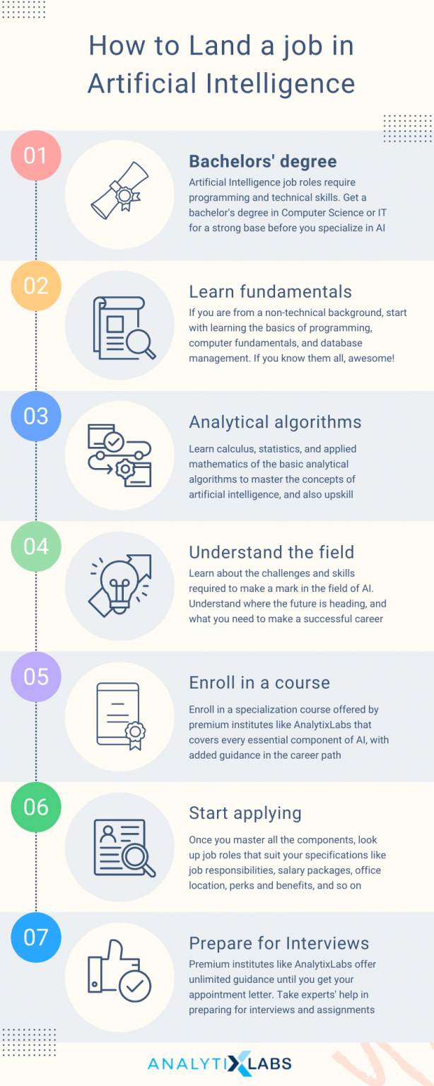 Know About Artificial Intelligence Career Paths | Job Roles & Skills