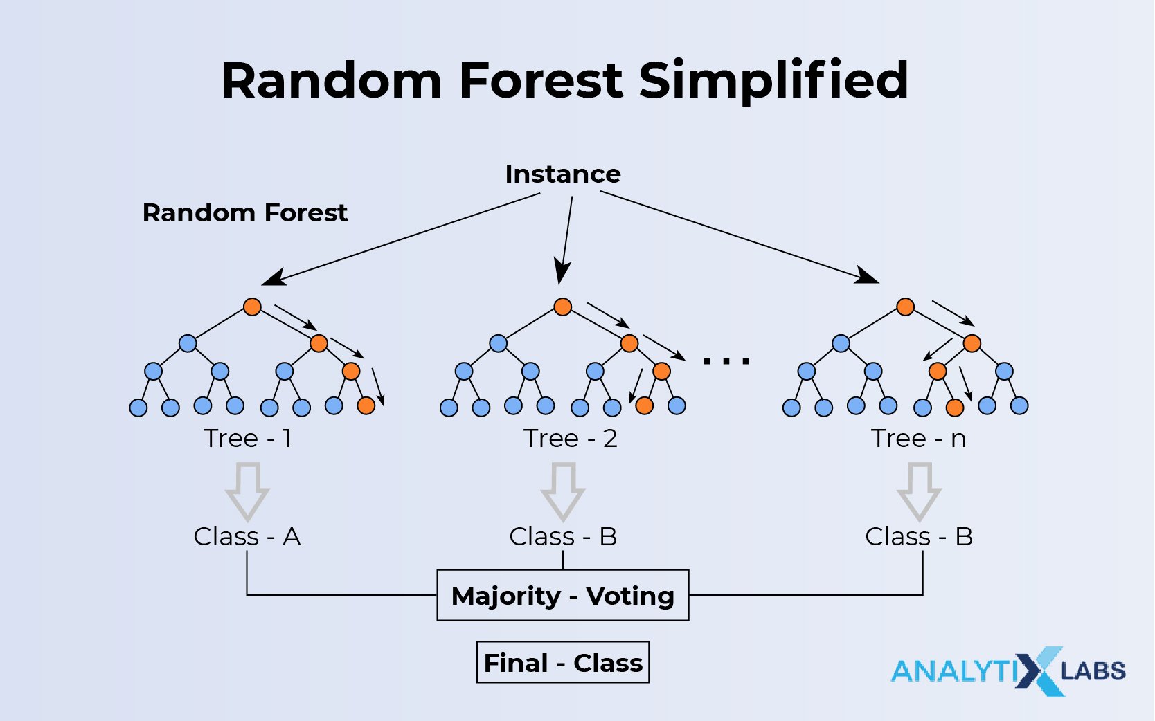 Random trees. Random Forest algorithm. Алгоритм рандом Форест. Random Forest формула. Модель Random Forest.