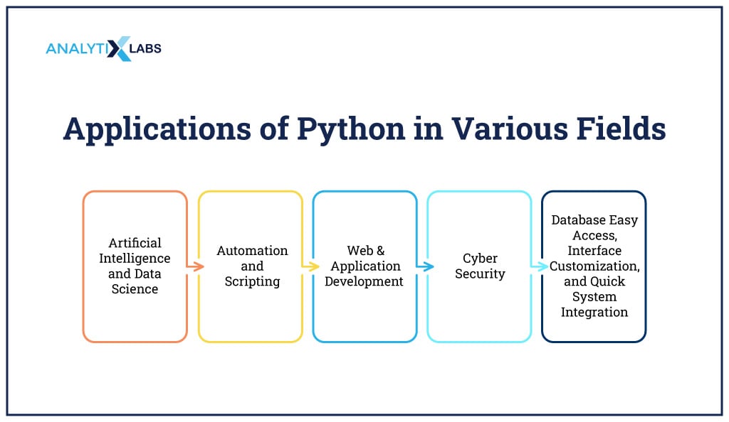 applications of python in various fields