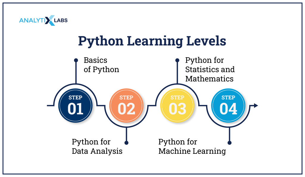 learning stages for python 