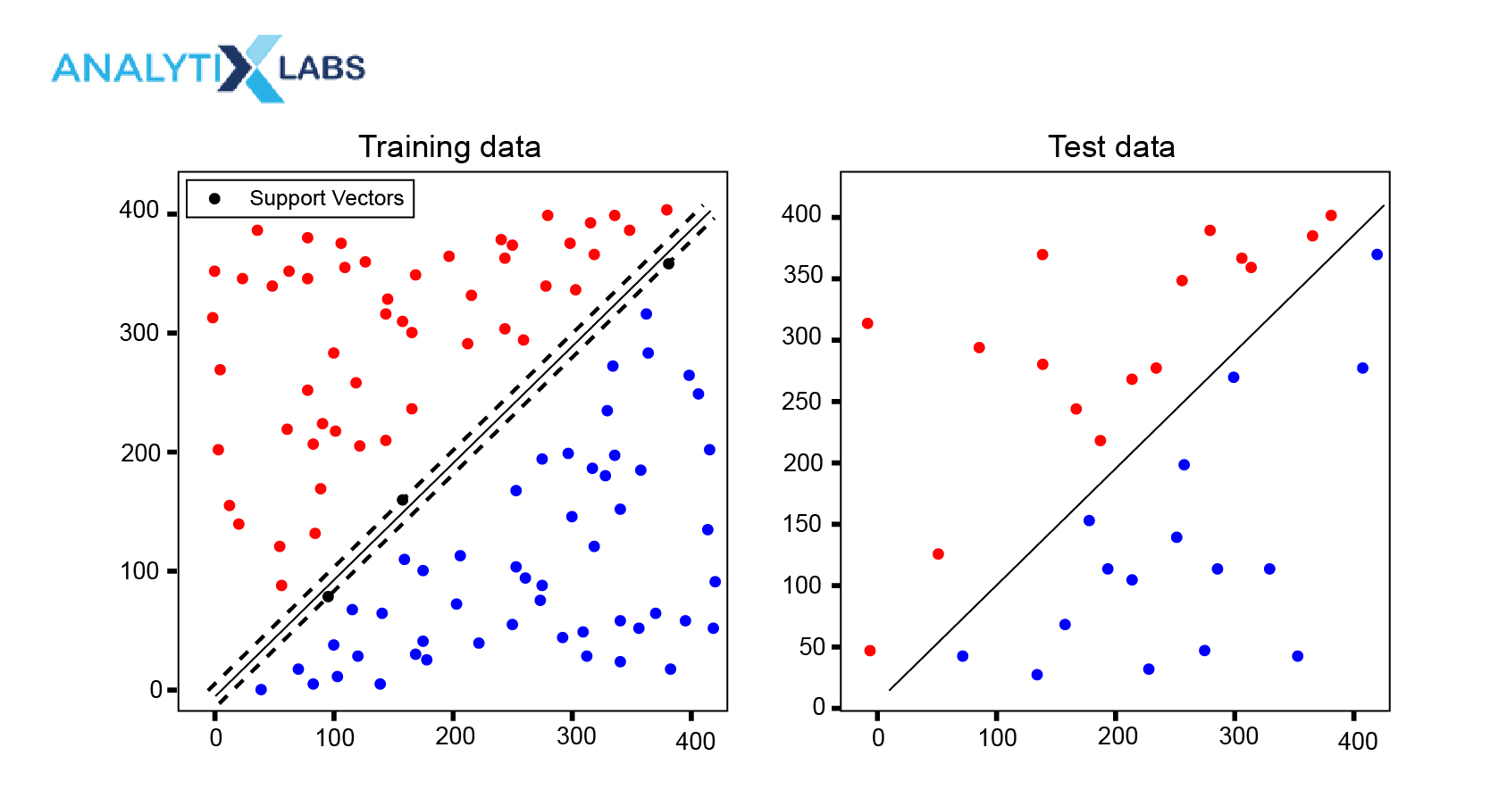 Introduction To SVM - Support Vector Machine Algorithm in Machine Learning