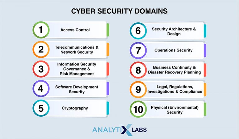 What Is Cyber Security | Types, Best Practices & More