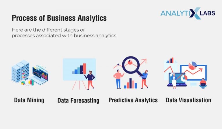 Evolution of Business Analytics | Business Analytics Future