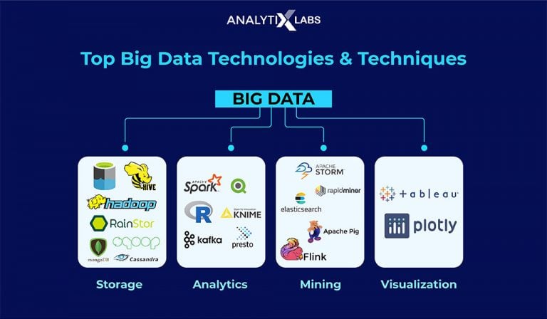 big-data-technologies-a-complete-guide-2022