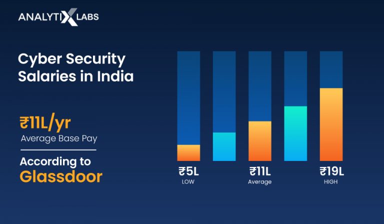 Cyber Security Salary In India 2024 Analytixlabs 9320