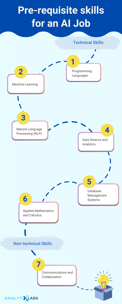 Know About Artificial Intelligence Career Paths | Job Roles & Skills