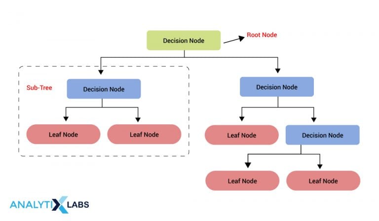 advantages-and-disadvantages-of-decision-tree-in-machine-learning