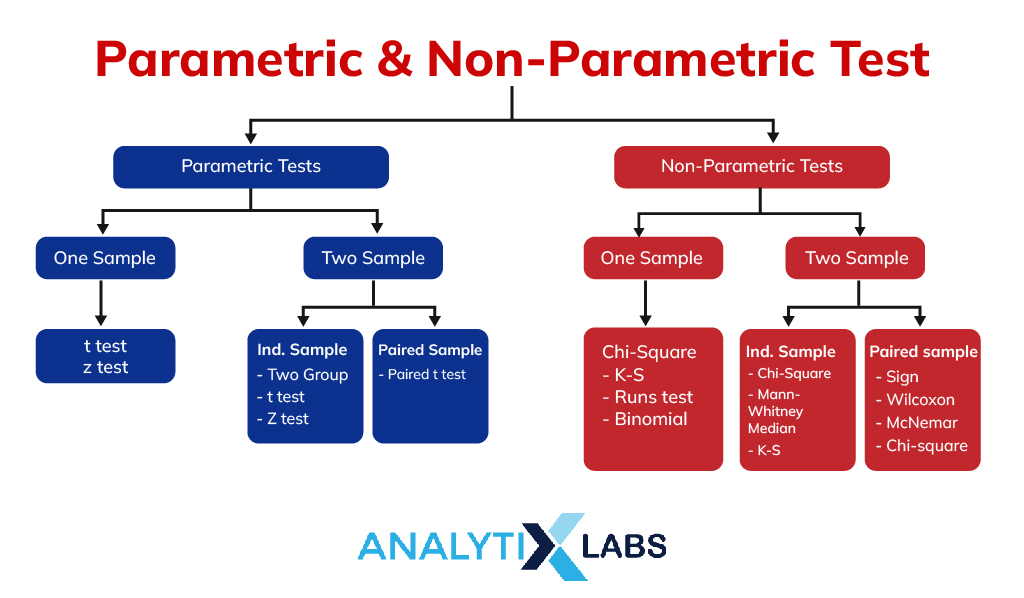 non parametric test research