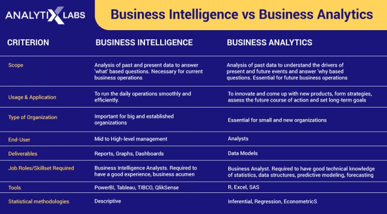 Difference Between Business Intelligence And Business Analytics