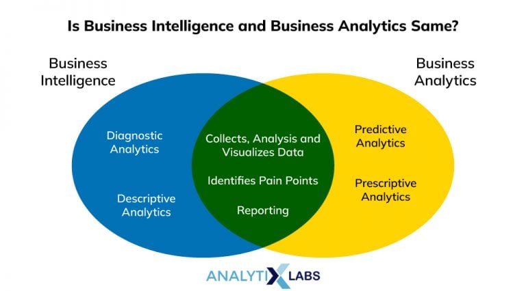 Difference Between Business Intelligence And Business Analytics