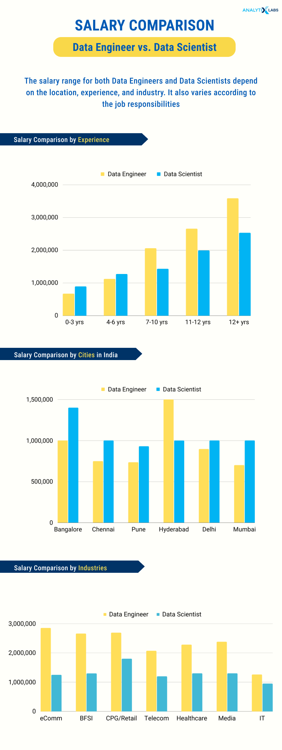 Data Engineer Vs Data Scientist A Comparitive Study 2023