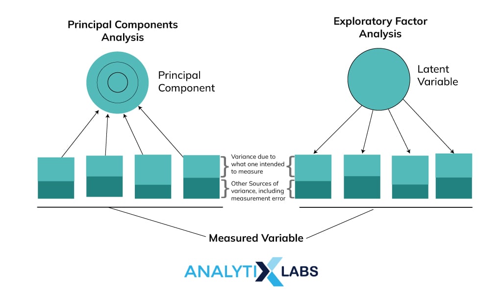 factor analysis vs pca