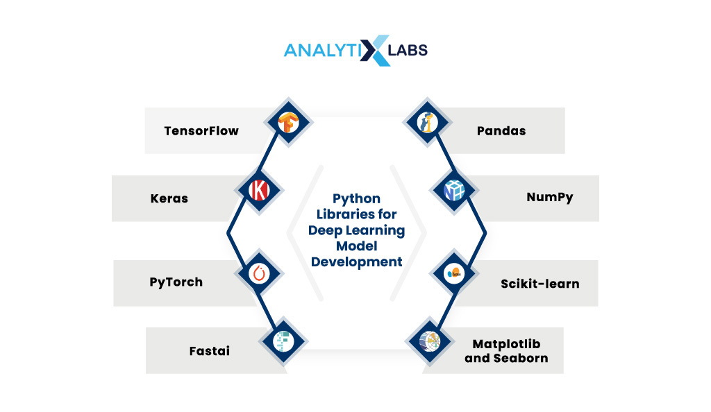 python libraries for deep learning model development 