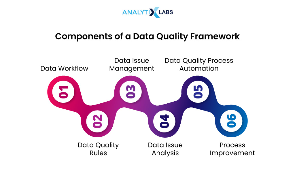 components of data quality framework