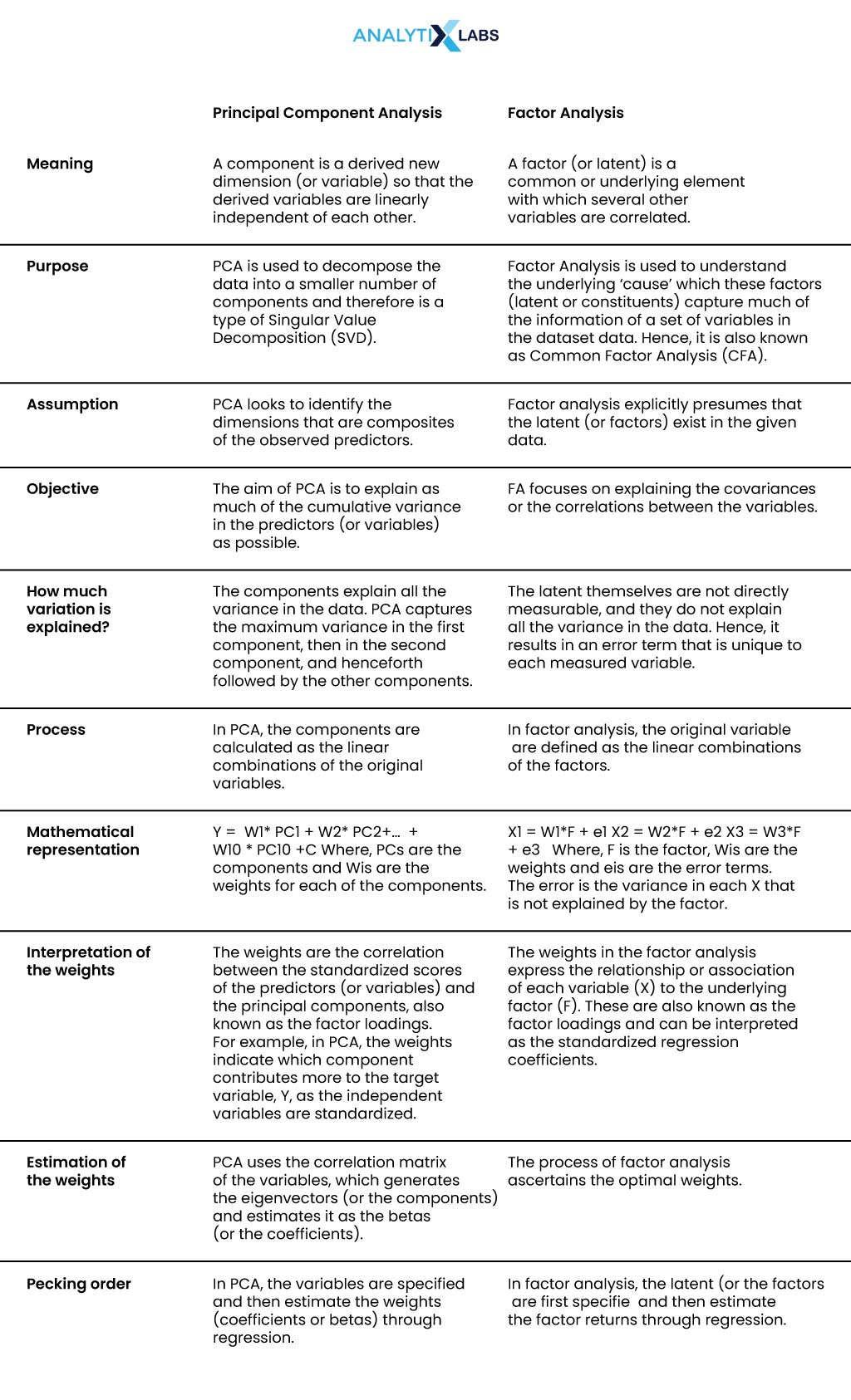 difference between pca and factor analysis