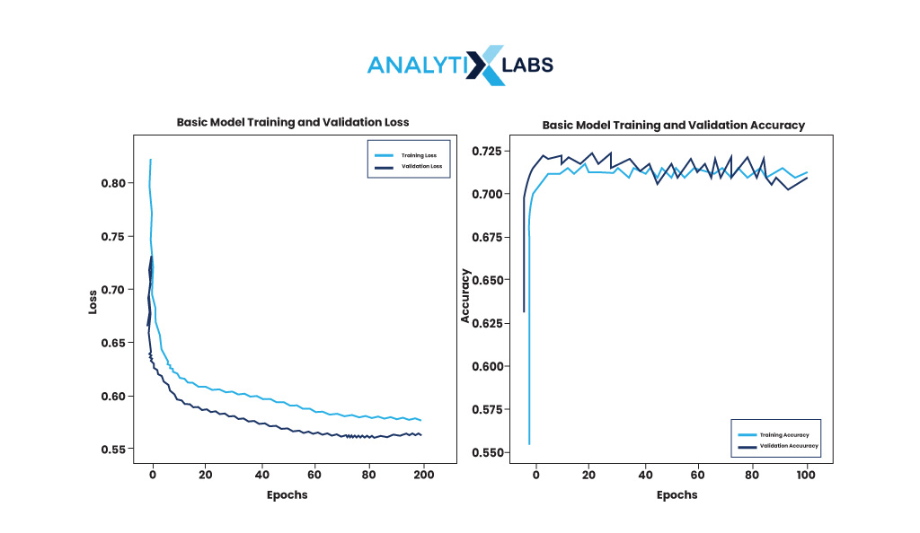 basic model training and validation loss