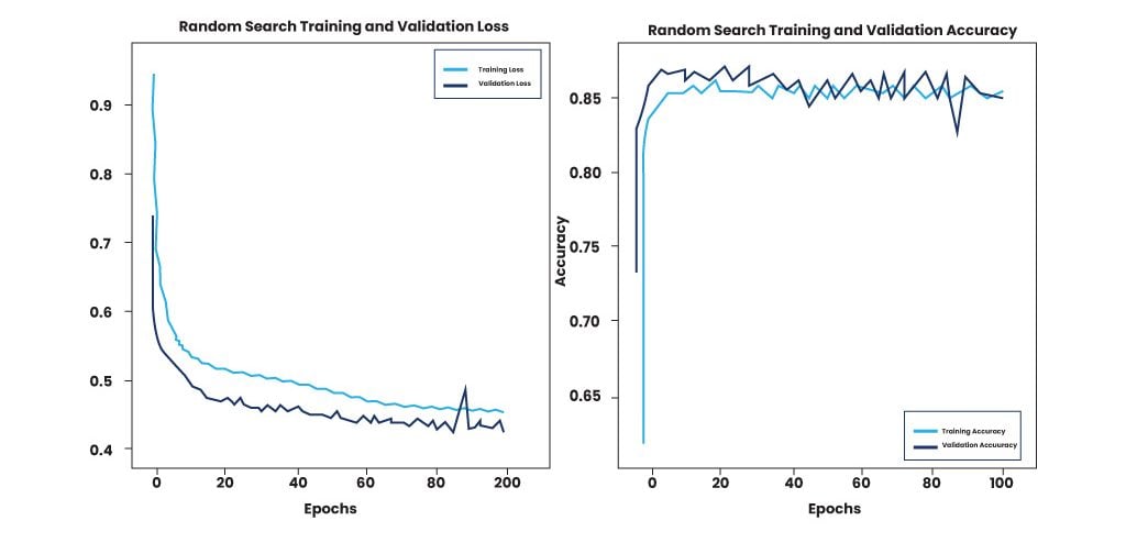 random search training and validation loss