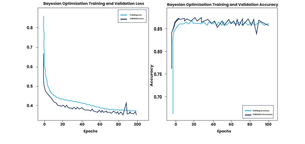 bayesian optimization training and validation loss