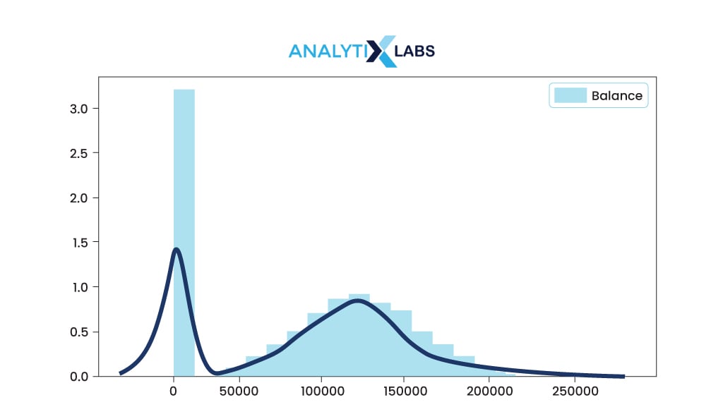 distribution plot