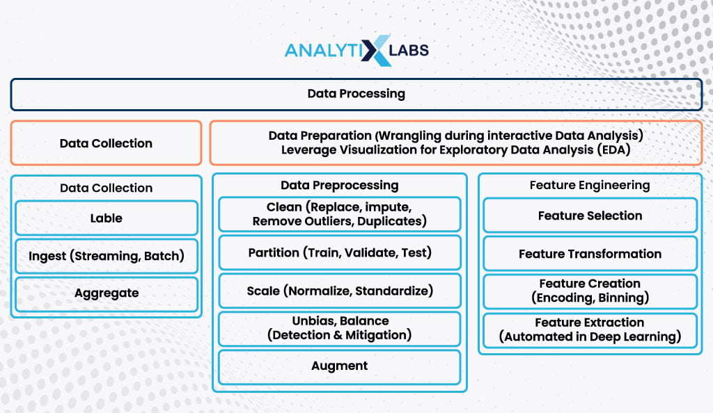 steps of data processing in machine learning