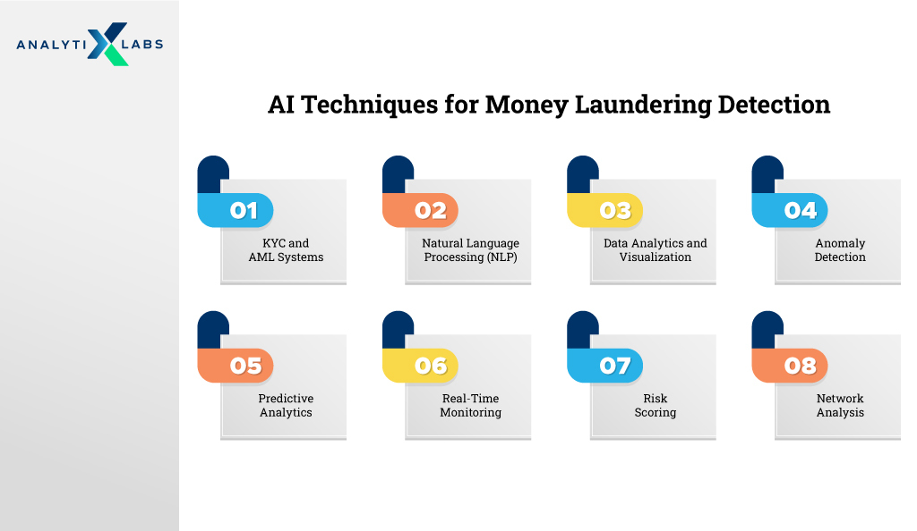 ai techniques for money laundering detection 