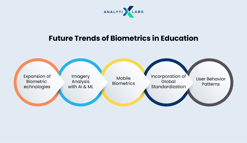 future trends of biometric in education