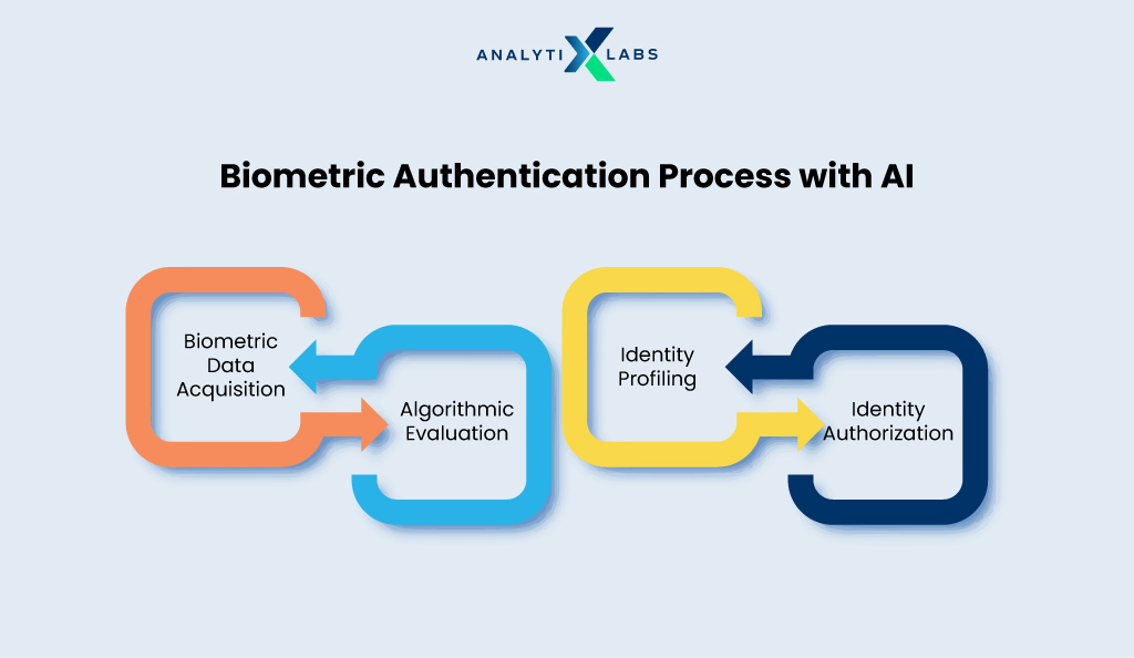 advanced biometric authentication process