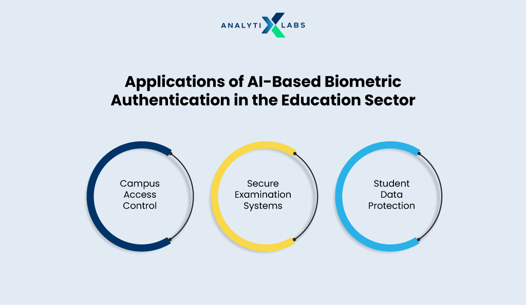 applications of ai-based biometric authentication in the education sector 