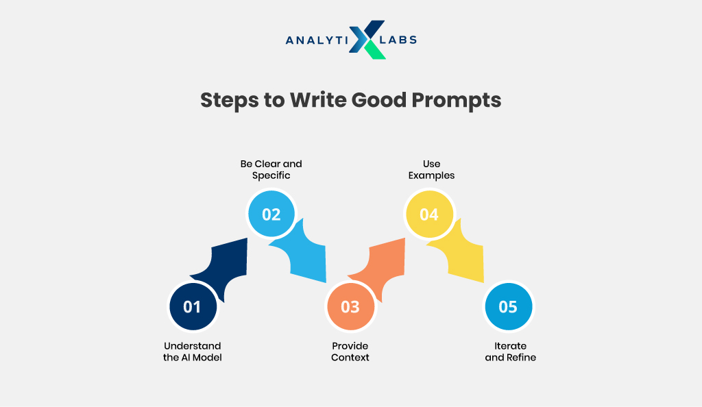 steps to write good ai prompts