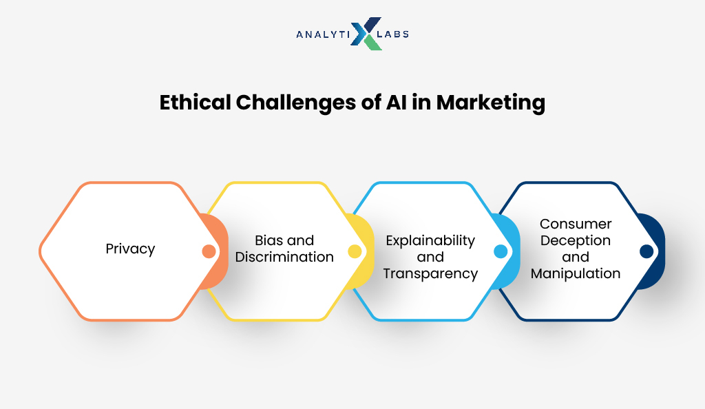 ethical challenges of ai in marketing