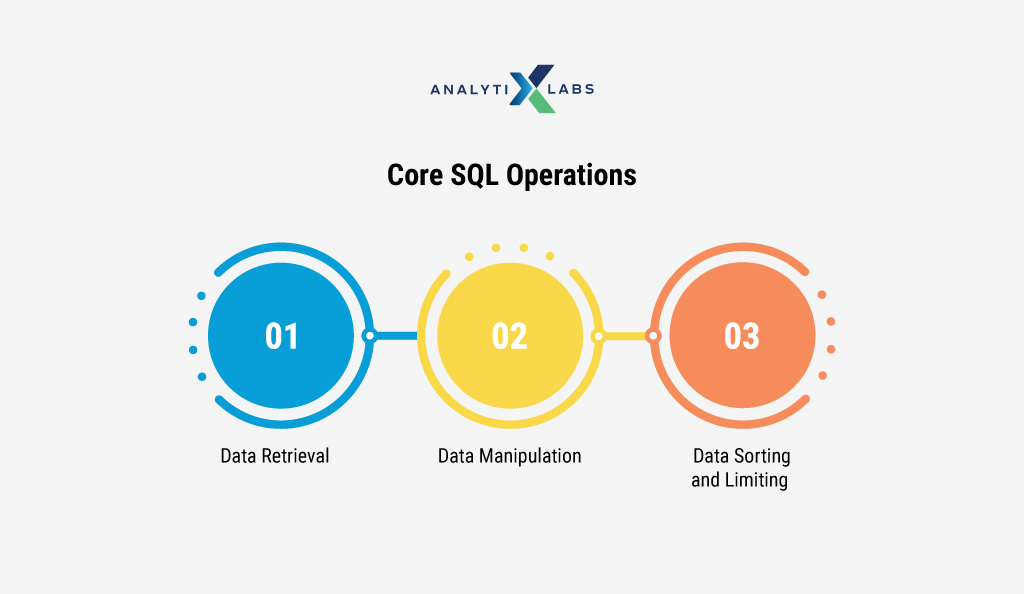 core sql operations