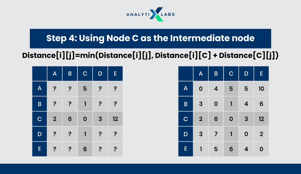 Floyd's Algorithm : Learning Path & Uses in Machine Learning