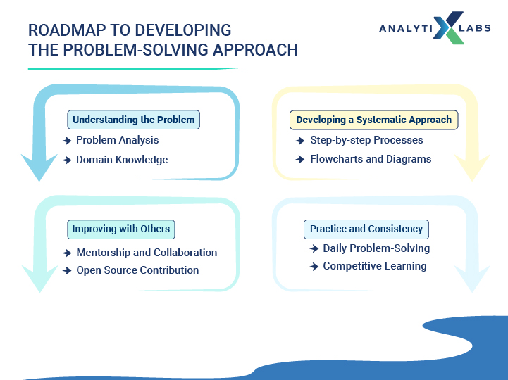 how to develop the problem solving approach