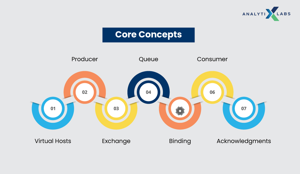 core concepts of rabbit mq