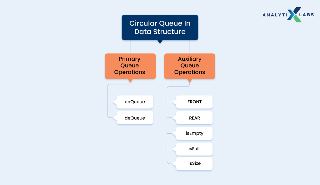 basic operations of the circular queue 