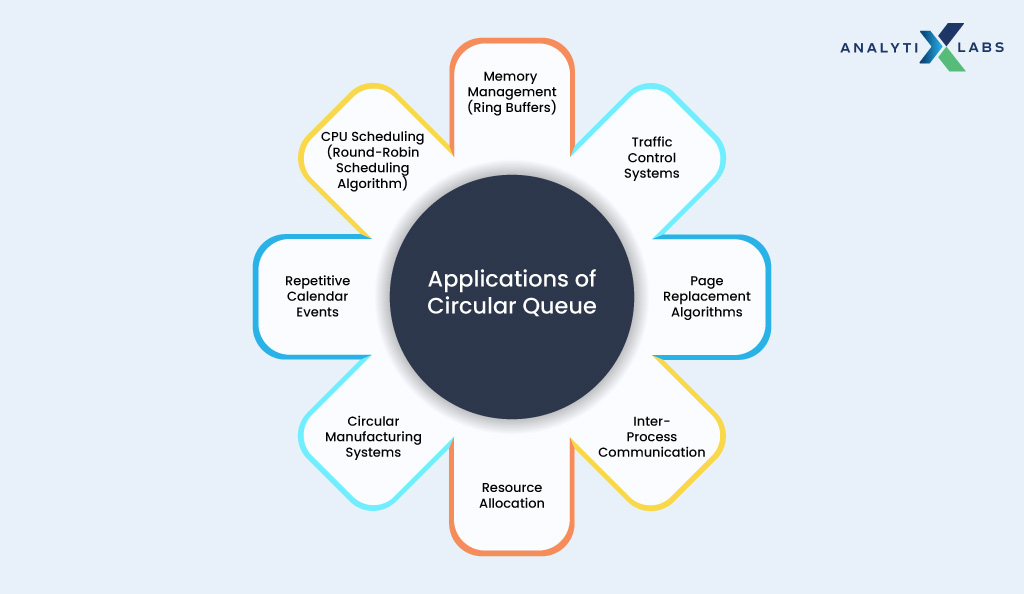 application examples of circular queues in data structure