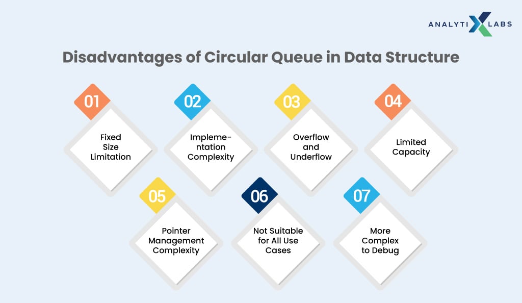 disadvantages of circular queue in data structure