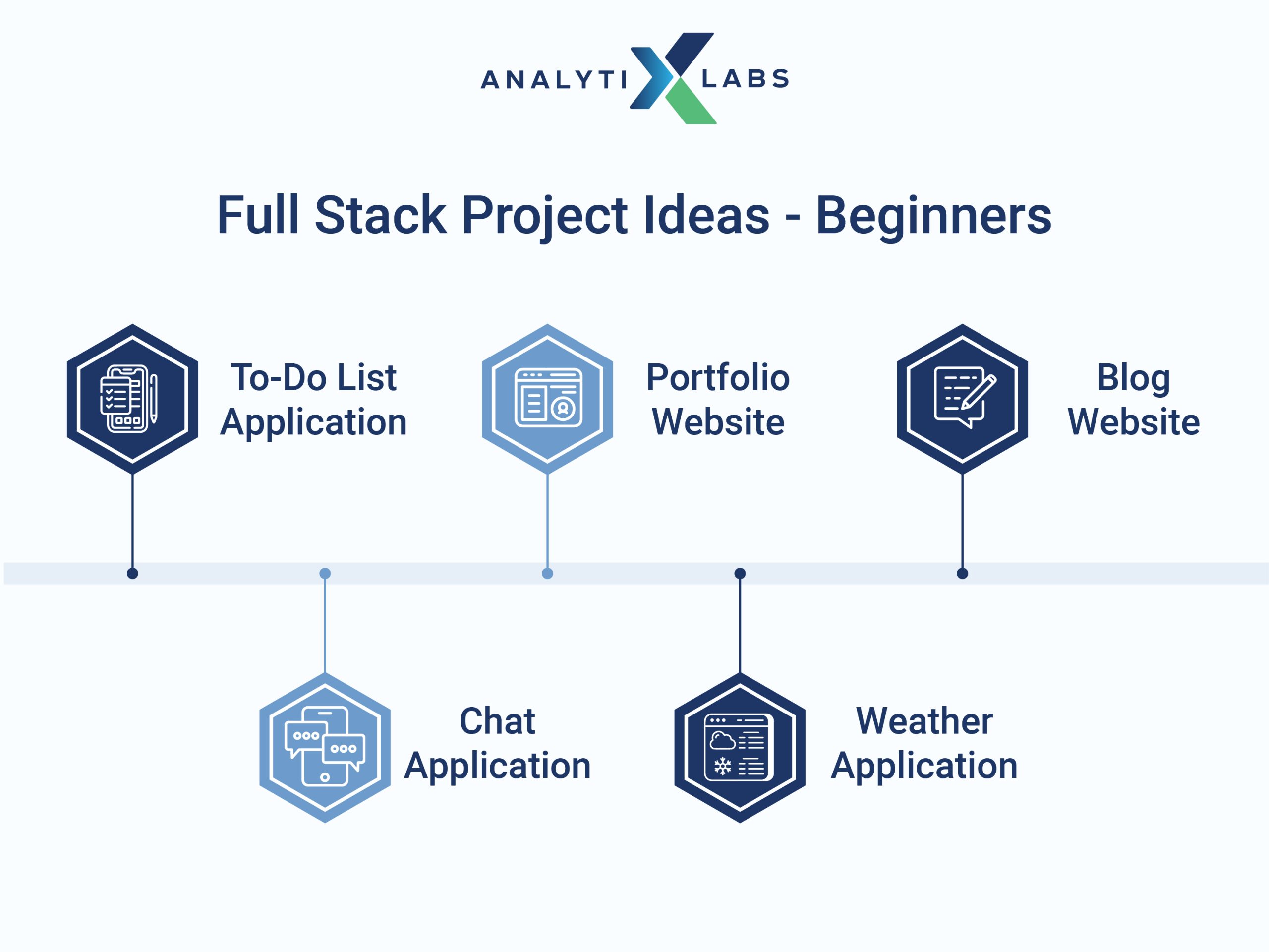 full-stack project ideas - beginners