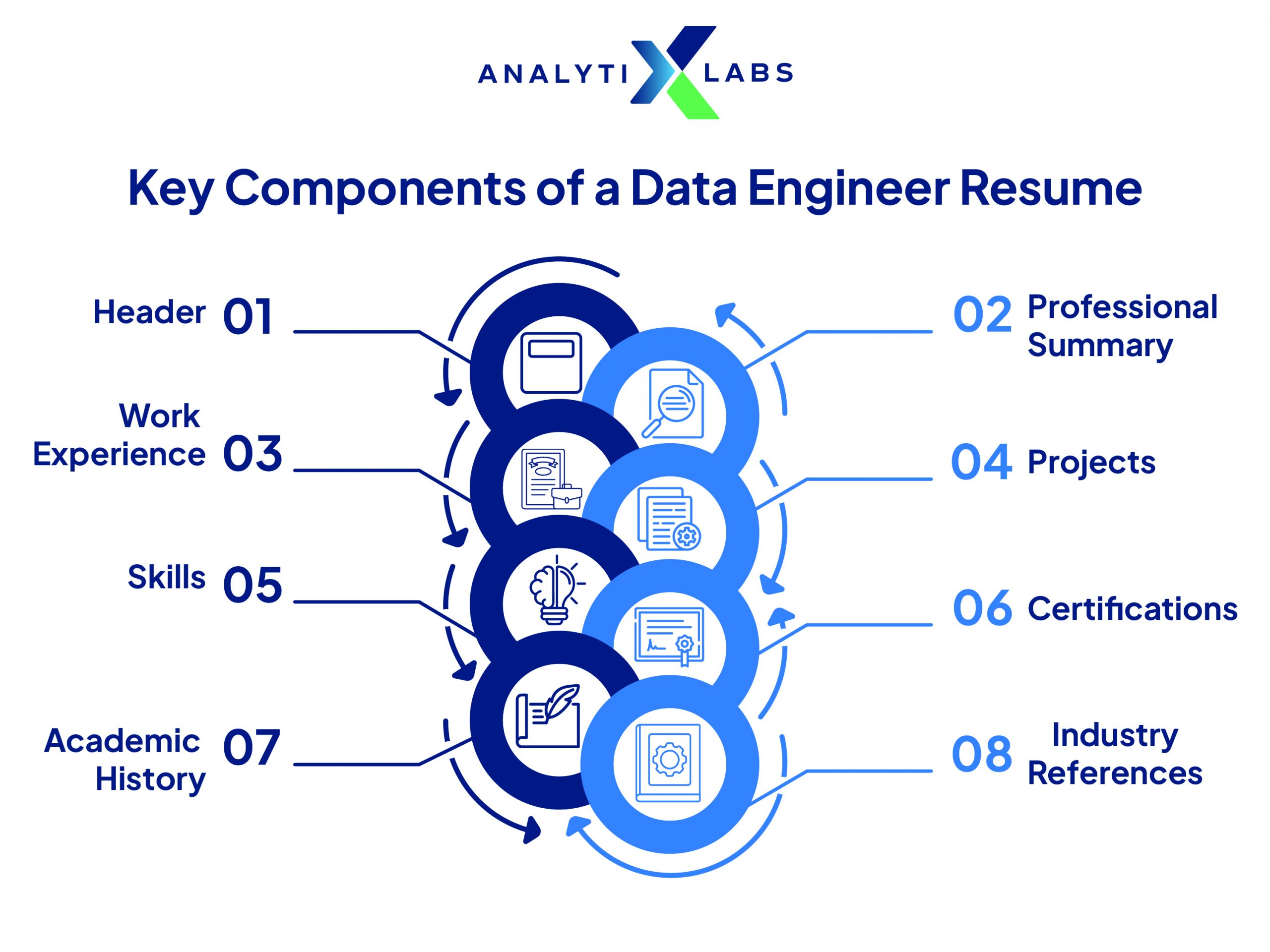 components of a data engineer resume