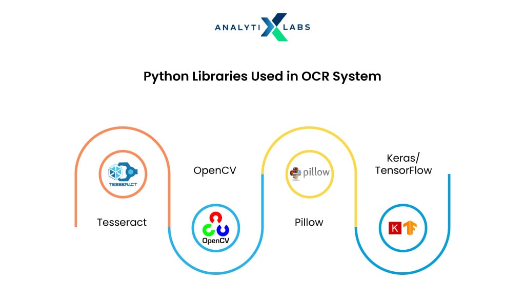 python libraries used in ocr system