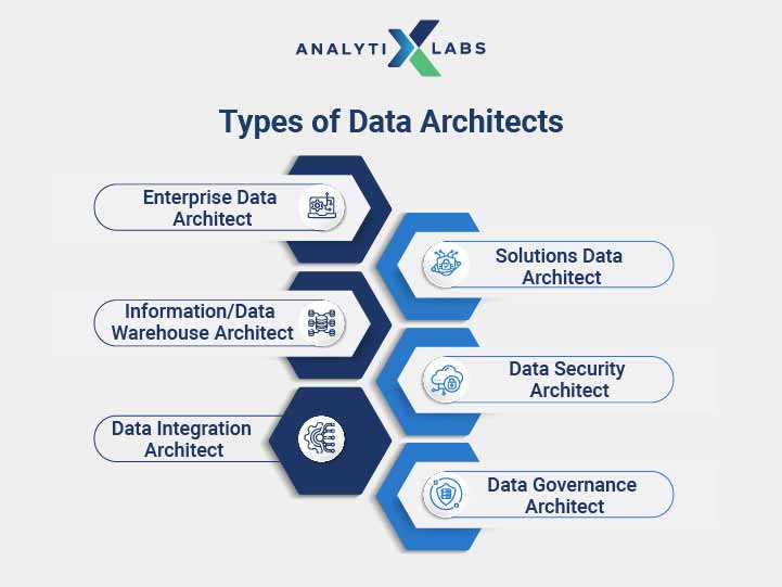 types of data architects