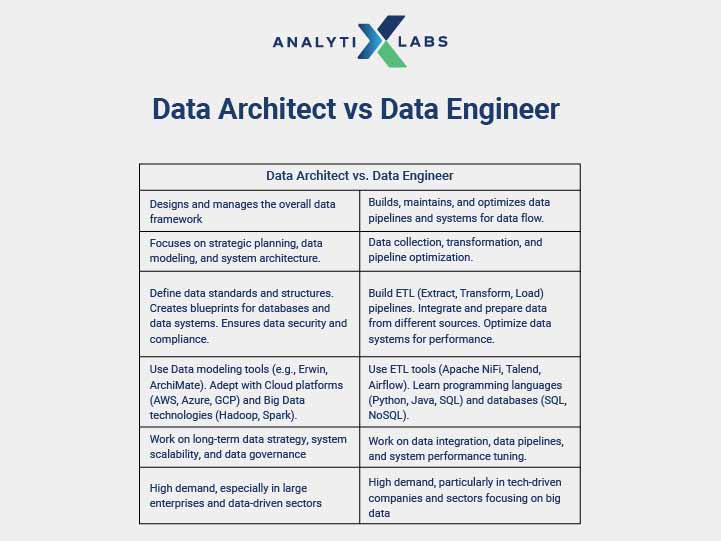 data architect vs data engineer