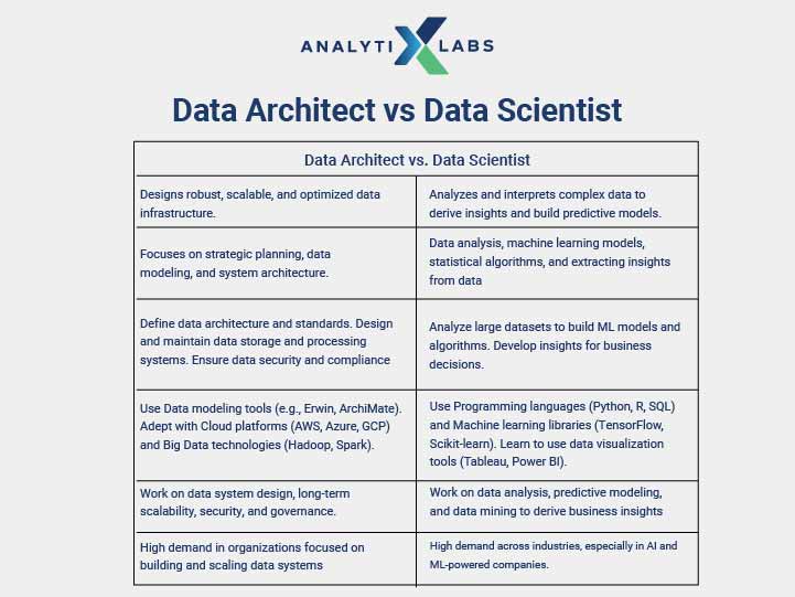 data architect vs data scientist